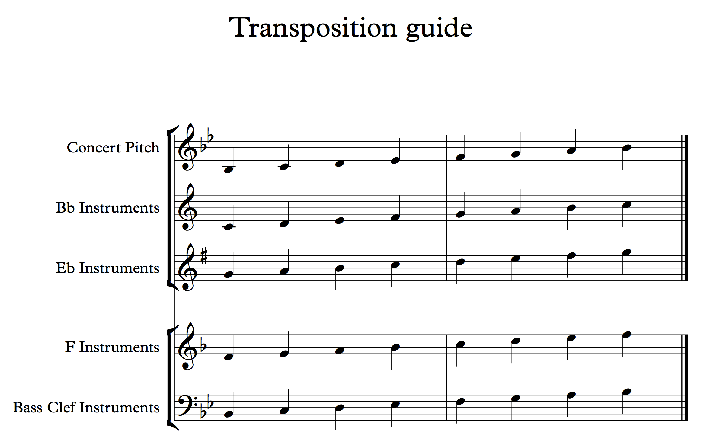 Band Instrument Transposition Chart